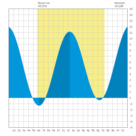 Little Deer Isle tide chart for Saturday, April 18, 2026