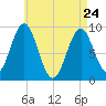 Little Deer Isle tide chart for Friday, April 24, 2026