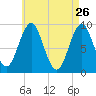 Little Deer Isle tide chart for Sunday, April 26, 2026