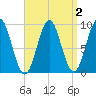 Little Deer Isle tide chart for Thursday, April 2, 2026