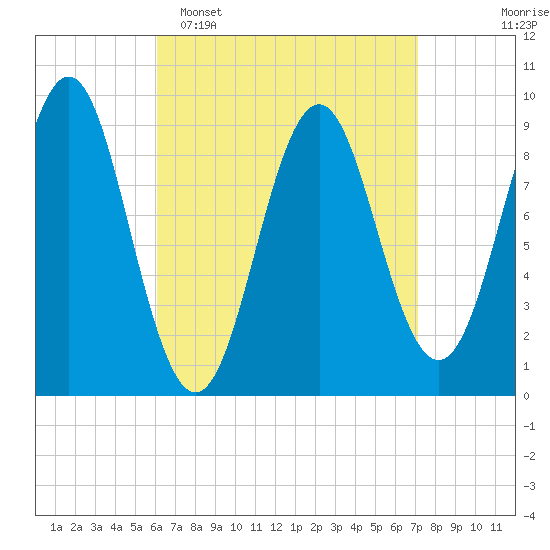 Little Deer Isle tide chart for Sunday, April 5, 2026
