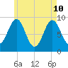 Little Deer Isle tide chart for Sunday, May 10, 2026
