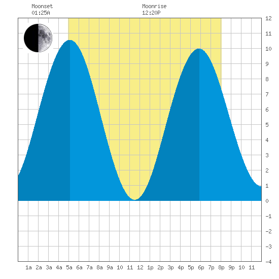 Little Deer Isle tide chart for Saturday, May 23, 2026