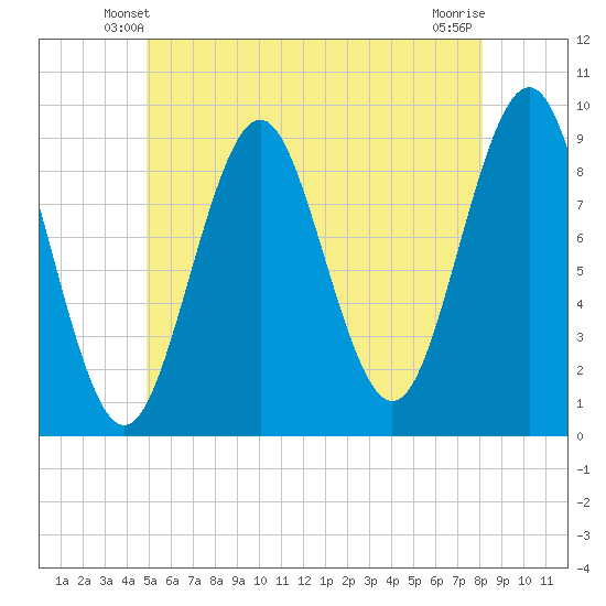 Little Deer Isle tide chart for Thursday, May 28, 2026