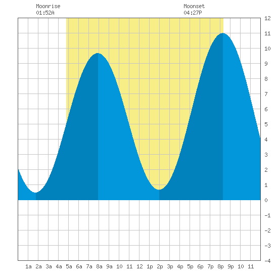 Little Deer Isle tide chart for Thursday, June 11, 2026