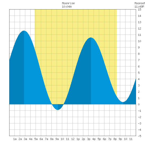 Little Deer Isle tide chart for Friday, June 19, 2026