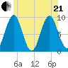 Little Deer Isle tide chart for Sunday, June 21, 2026