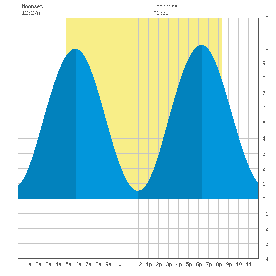 Little Deer Isle tide chart for Monday, June 22, 2026