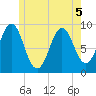 Little Deer Isle tide chart for Friday, June 5, 2026