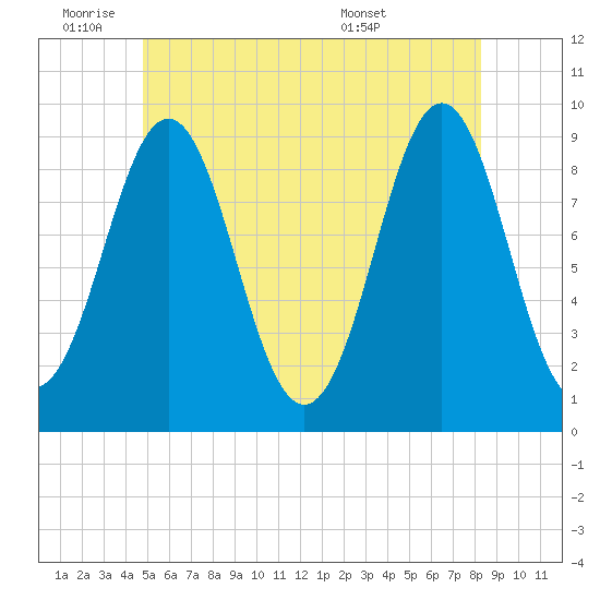 Little Deer Isle tide chart for Tuesday, June 9, 2026