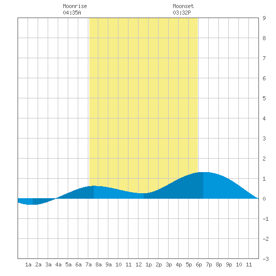 Little Duck Key tide chart for Sunday, January 10, 2021