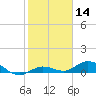 Little Duck Key tide chart for Thursday, January 14, 2021