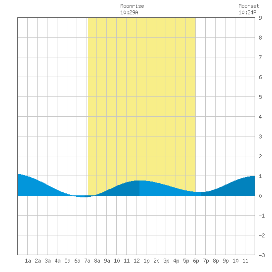 Little Duck Key tide chart for Sunday, January 17, 2021
