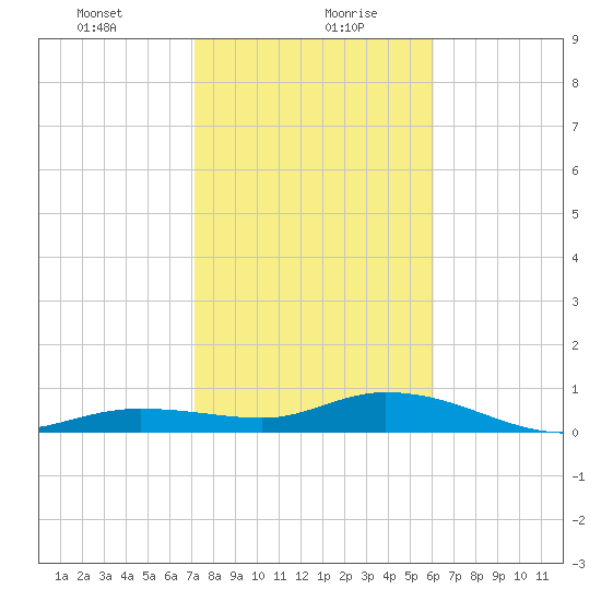 Little Duck Key tide chart for Friday, January 22, 2021