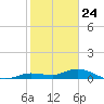 Little Duck Key tide chart for Sunday, January 24, 2021