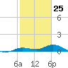 Little Duck Key tide chart for Monday, January 25, 2021