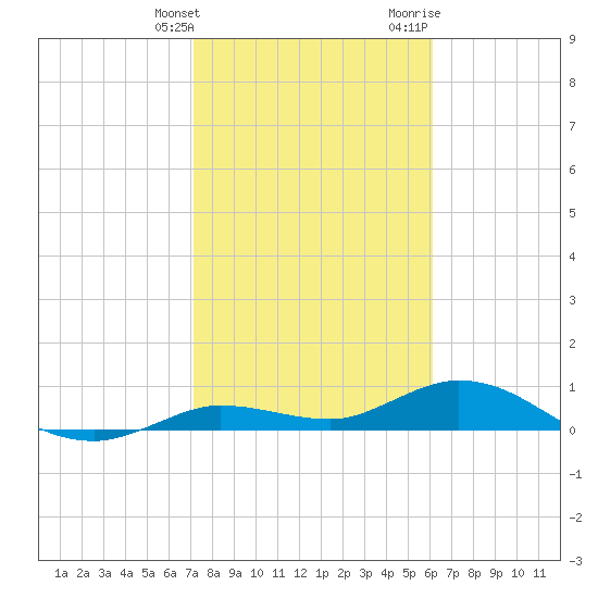 Little Duck Key tide chart for Tuesday, January 26, 2021