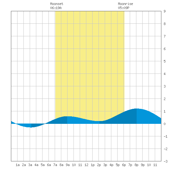 Little Duck Key tide chart for Wednesday, January 27, 2021