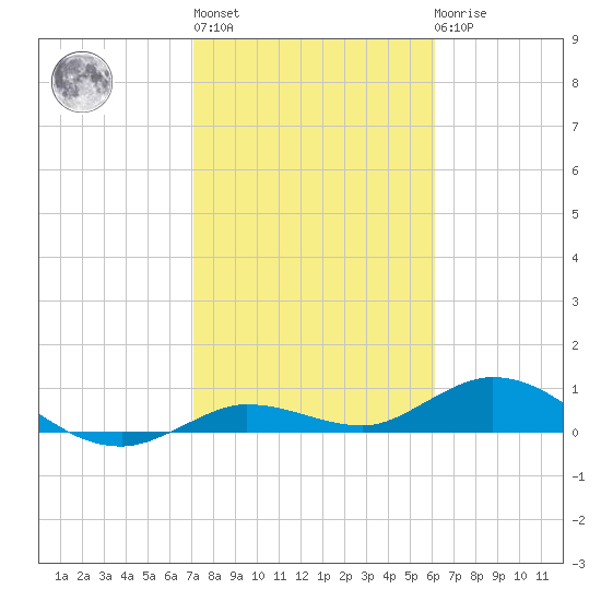 Little Duck Key tide chart for Thursday, January 28, 2021