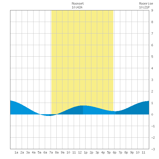 Little Duck Key tide chart for Sunday, January 3, 2021