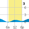 Little Duck Key tide chart for Sunday, January 3, 2021