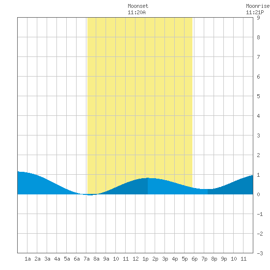 Little Duck Key tide chart for Monday, January 4, 2021