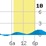Little Duck Key tide chart for Wednesday, February 10, 2021