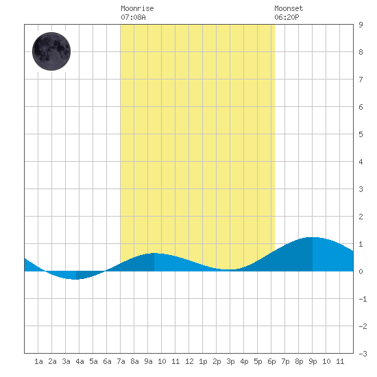 Little Duck Key tide chart for Thursday, February 11, 2021