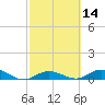 Little Duck Key tide chart for Sunday, February 14, 2021