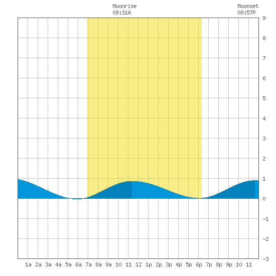 Little Duck Key tide chart for Monday, February 15, 2021