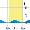 Little Duck Key tide chart for Monday, February 1, 2021