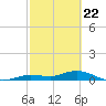 Little Duck Key tide chart for Monday, February 22, 2021