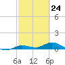 Little Duck Key tide chart for Wednesday, February 24, 2021