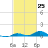 Little Duck Key tide chart for Thursday, February 25, 2021