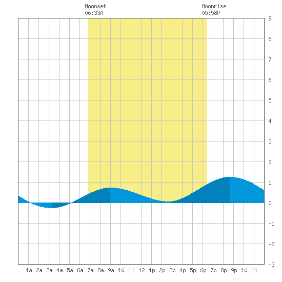 Little Duck Key tide chart for Friday, February 26, 2021
