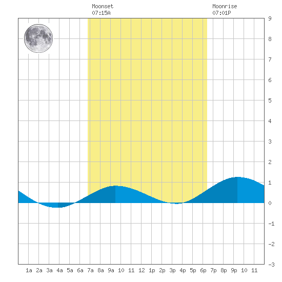 Little Duck Key tide chart for Saturday, February 27, 2021