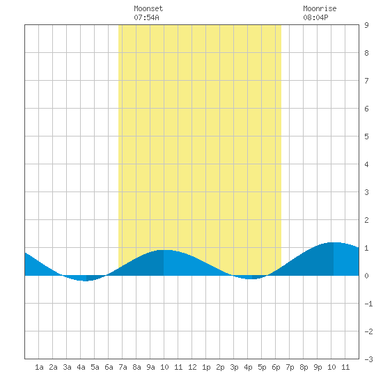 Little Duck Key tide chart for Sunday, February 28, 2021