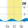 Little Duck Key tide chart for Sunday, February 28, 2021