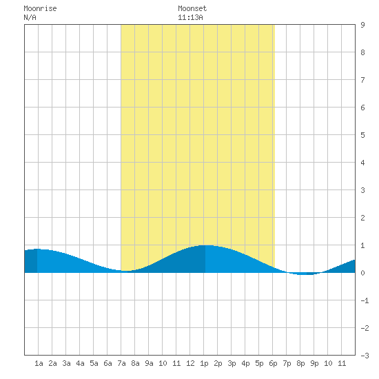 Little Duck Key tide chart for Wednesday, February 3, 2021