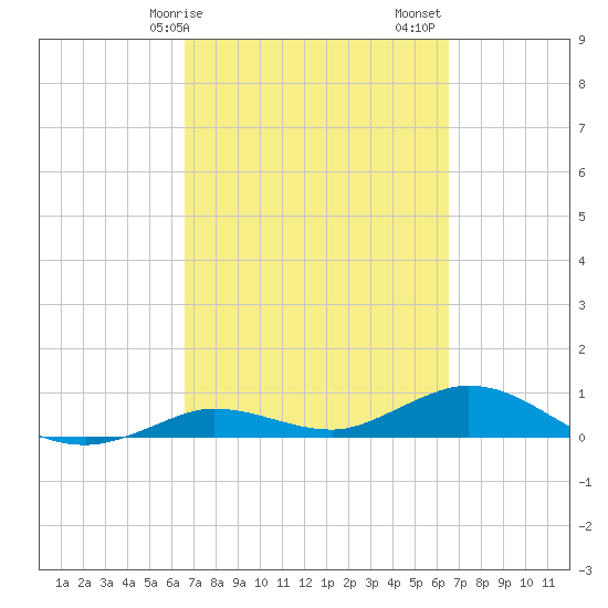 Little Duck Key tide chart for Wednesday, March 10, 2021