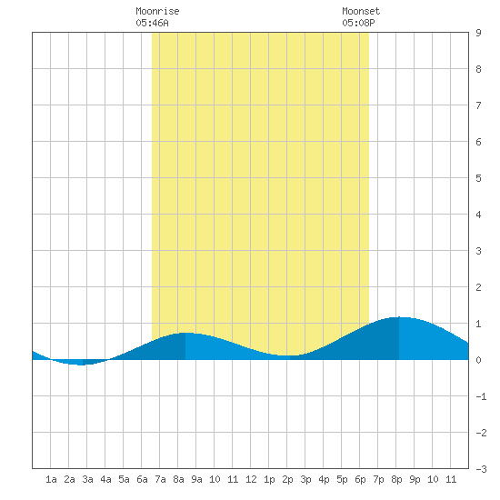 Little Duck Key tide chart for Thursday, March 11, 2021