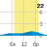 Little Duck Key tide chart for Monday, March 22, 2021