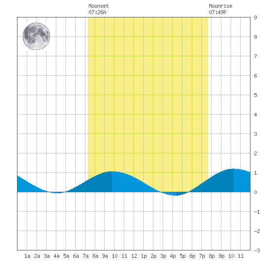 Little Duck Key tide chart for Sunday, March 28, 2021