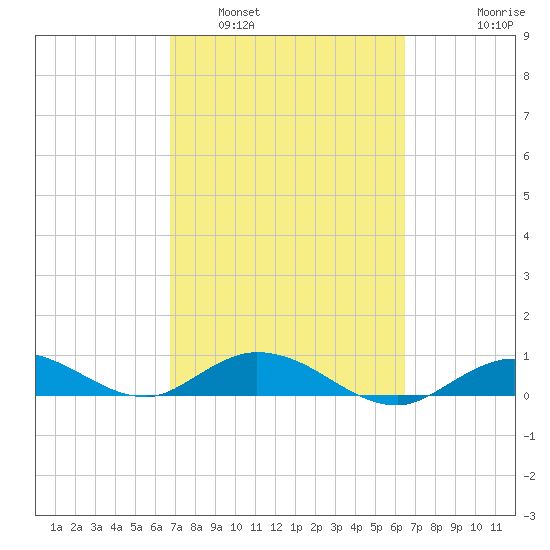 Little Duck Key tide chart for Tuesday, March 2, 2021