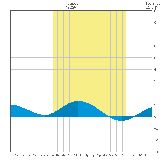 Little Duck Key tide chart for Wednesday, March 31, 2021