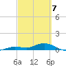 Little Duck Key tide chart for Sunday, March 7, 2021