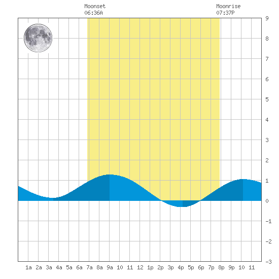 Little Duck Key tide chart for Monday, April 26, 2021
