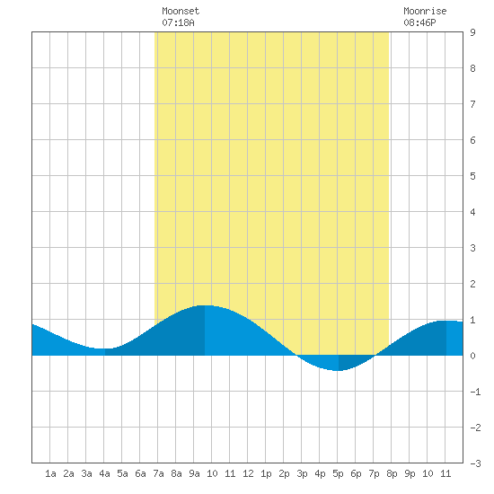 Little Duck Key tide chart for Tuesday, April 27, 2021