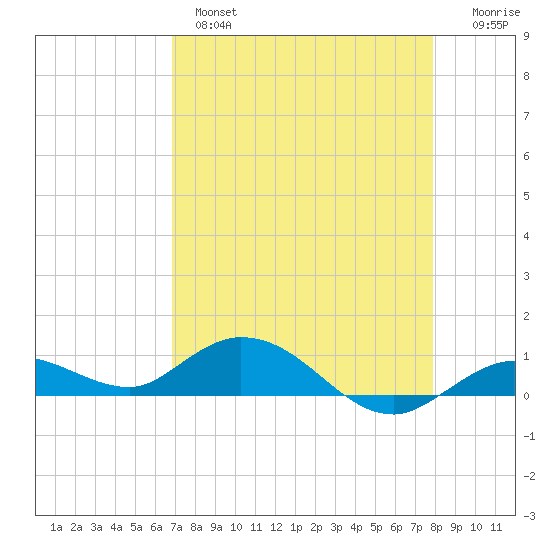 Little Duck Key tide chart for Wednesday, April 28, 2021