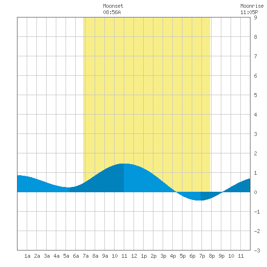 Little Duck Key tide chart for Thursday, April 29, 2021